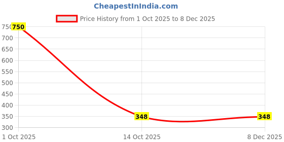 myntra.com Babymoon Kids Beanie babymoon Price History Graph from 1 Oct 2025 to 7 Dec 2025