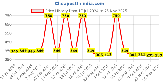 myntra.com Babymoon Kids Cateye Sunglasses with UV Protected Lens AC072_Sunglasses_Action_Blue babymoon Price History Graph from 17 Jul 2024 to 25 Nov 2025