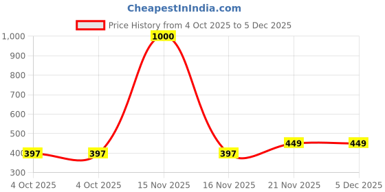 myntra.com Babymoon Kids Cream-Coloured Macrame Baby Photoshoot Props babymoon Price History Graph from 4 Oct 2025 to 5 Dec 2025