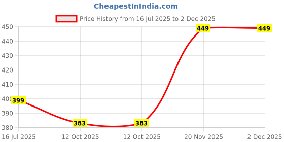 myntra.com Babymoon Kids Diaper Caddy Bag babymoon Price History Graph from 16 Jul 2025 to 2 Dec 2025