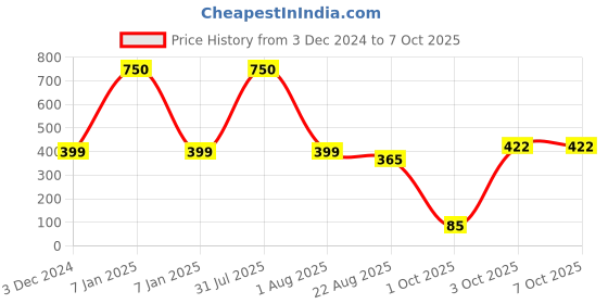 myntra.com Babymoon Kids Duck Winter Soft Fleece Cap With Scraf babymoon Price History Graph from 3 Dec 2024 to 7 Oct 2025