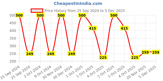 myntra.com Babymoon Kids Floral printed Bow Beanie babymoon Price History Graph from 25 Sep 2024 to 5 Dec 2025