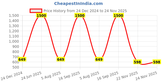 myntra.com Babymoon Kids Graphic Printed Backpack babymoon Price History Graph from 24 Dec 2024 to 23 Nov 2025