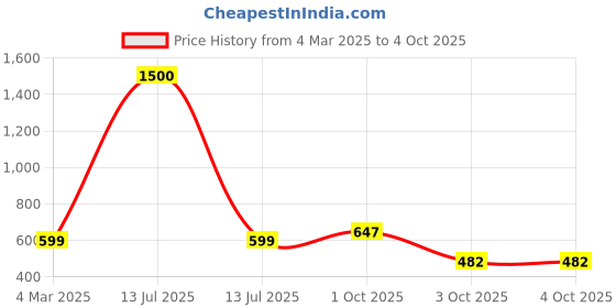 myntra.com Babymoon Kids Graphic Printed Backpack babymoon Price History Graph from 4 Mar 2025 to 4 Oct 2025