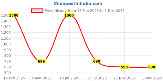 myntra.com Babymoon Kids Graphic Printed Ergonomic Backpack babymoon Price History Graph from 13 Feb 2025 to 30 Nov 2025