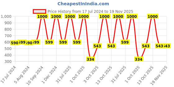 myntra.com Babymoon Kids Grey Combo Of Bodysuit & Hat With Button Detail Baby Photoshoot Props babymoon Price History Graph from 17 Jul 2024 to 18 Nov 2025