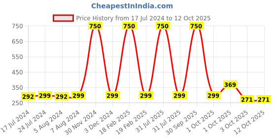 myntra.com Babymoon Kids Heart Shaped Sunglass with UV Protected Lens babymoon Price History Graph from 17 Jul 2024 to 11 Oct 2025