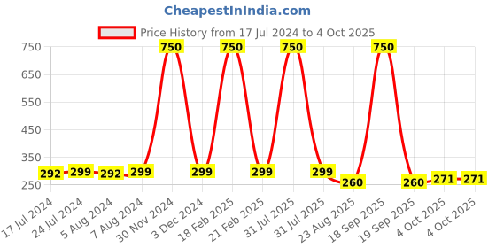 myntra.com Babymoon Kids Heart Style Sunglasses with UV Protected Lens babymoon Price History Graph from 17 Jul 2024 to 4 Oct 2025