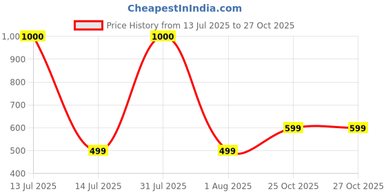 myntra.com Babymoon Kids Infants Stretchable Swaddle Baby Photoshoot Props babymoon Price History Graph from 13 Jul 2025 to 27 Oct 2025