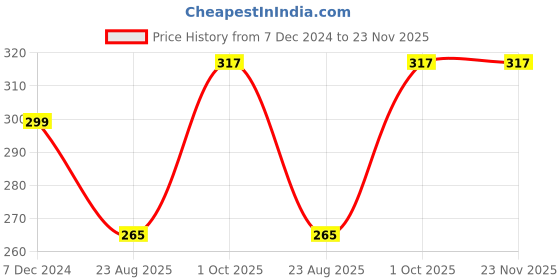 myntra.com Babymoon Kids Knee Crawling Pads Set of 2 babymoon Price History Graph from 7 Dec 2024 to 23 Nov 2025