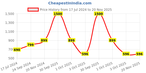 myntra.com Babymoon Kids Lightweight Diaper Backpack babymoon Price History Graph from 17 Jul 2024 to 19 Nov 2025