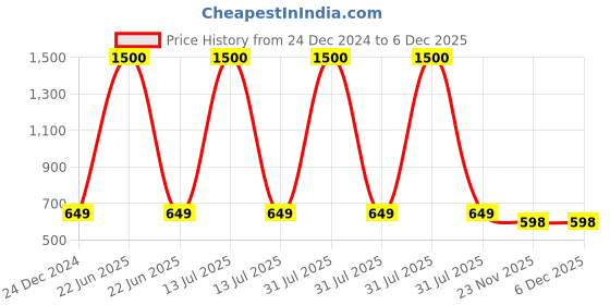 myntra.com Babymoon Kids Medium Padded Backpack with Compression Straps babymoon Price History Graph from 24 Dec 2024 to 6 Dec 2025