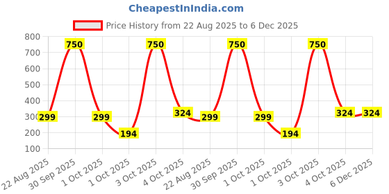 myntra.com Babymoon Kids Printed Baseball Cap babymoon Price History Graph from 22 Aug 2025 to 5 Dec 2025