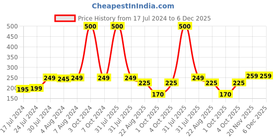 myntra.com Babymoon Kids Printed Beanie babymoon Price History Graph from 17 Jul 2024 to 5 Dec 2025