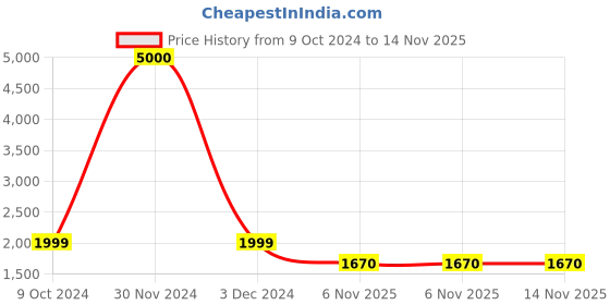 myntra.com Babymoon Kids Printed Diaper Backpack babymoon Price History Graph from 9 Oct 2024 to 13 Nov 2025