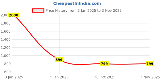 myntra.com Babymoon Kids Printed Night suit babymoon Price History Graph from 3 Jan 2025 to 2 Nov 2025