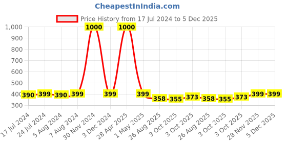 myntra.com Babymoon Kids Self-Design Cotton Sun Hat babymoon Price History Graph from 17 Jul 2024 to 4 Dec 2025