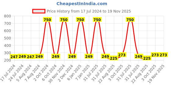 myntra.com Babymoon Kids Self Design Flower Cotton Beanie Cap babymoon Price History Graph from 17 Jul 2024 to 18 Nov 2025