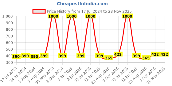 myntra.com Babymoon Kids Self Design Woollen Beanie babymoon Price History Graph from 17 Jul 2024 to 28 Nov 2025