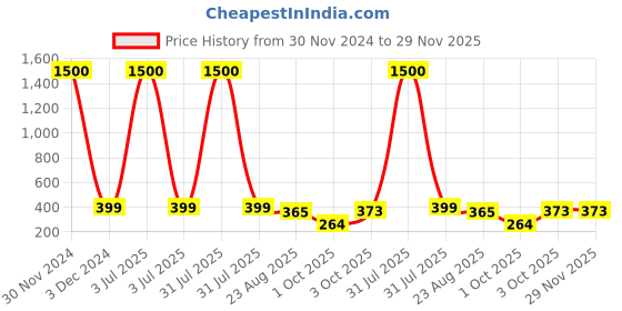 myntra.com Babymoon Kids Self Design Woollen Beanie babymoon Price History Graph from 30 Nov 2024 to 28 Nov 2025