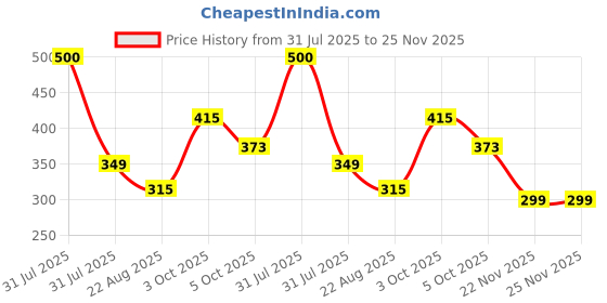 myntra.com Babymoon Kids Self Design Woollen Beanie babymoon Price History Graph from 31 Jul 2025 to 24 Nov 2025