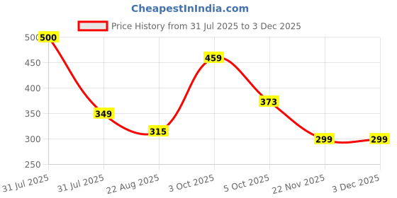 myntra.com Babymoon Kids Self Design Woollen Beanie babymoon Price History Graph from 31 Jul 2025 to 1 Dec 2025