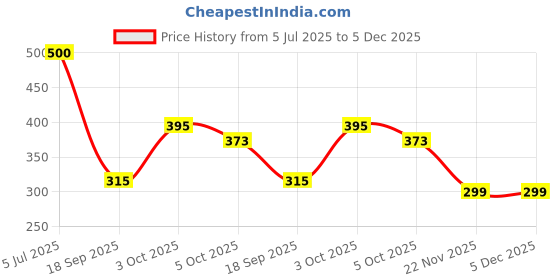 myntra.com Babymoon Kids Self Design Woollen Beanie babymoon Price History Graph from 5 Jul 2025 to 5 Dec 2025