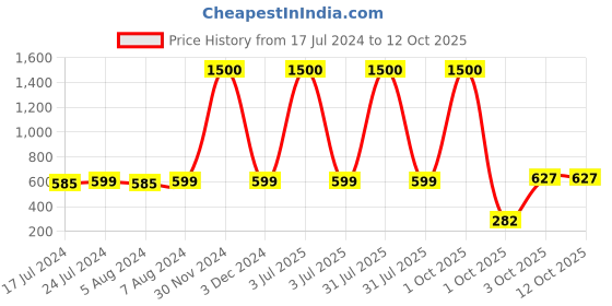 myntra.com Babymoon Kids Self Design Woollen Beanie With Teddy babymoon Price History Graph from 17 Jul 2024 to 12 Oct 2025