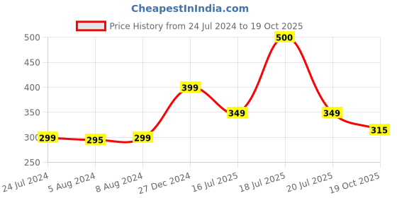 myntra.com Babymoon Kids Set Of 3 Baby Photoshoot Props babymoon Price History Graph from 24 Jul 2024 to 19 Oct 2025