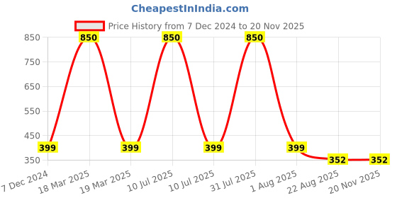 myntra.com Babymoon Kids Set of 3 Crawling Knee Pads babymoon Price History Graph from 7 Dec 2024 to 20 Nov 2025