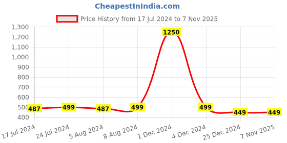 myntra.com Babymoon Kids Set of 6 Accessory Gift Set babymoon Price History Graph from 17 Jul 2024 to 6 Nov 2025