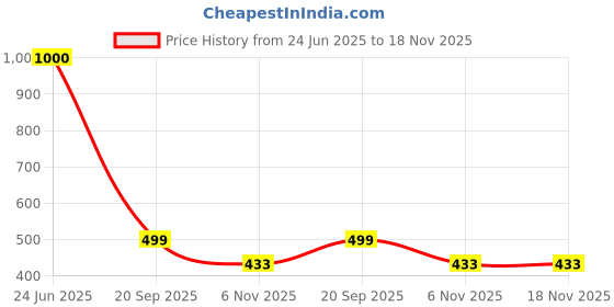 myntra.com Babymoon Kids Sports Sunglasses with UV Protected Lens AC045E Sunglasses babymoon Price History Graph from 24 Jun 2025 to 18 Nov 2025