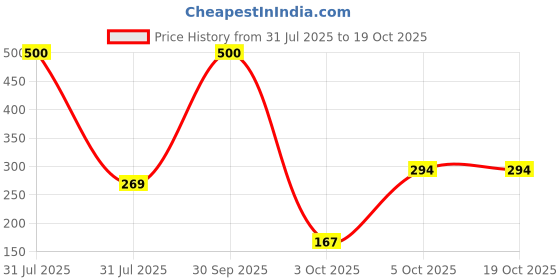 myntra.com Babymoon Kids Stretchable Pullover Beanie babymoon Price History Graph from 31 Jul 2025 to 17 Oct 2025
