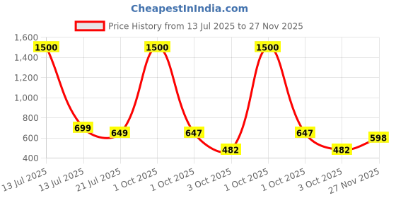 myntra.com Babymoon Kids - Unisex Graphic Printed Backpack babymoon Price History Graph from 13 Jul 2025 to 27 Nov 2025