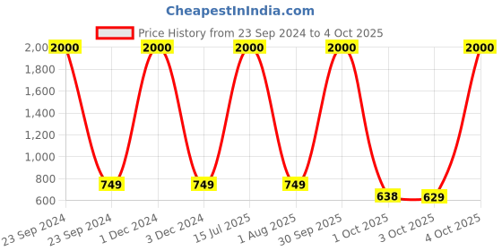 myntra.com Babymoon Kids White & Pink Combo Of Spa Bathrobe & Nappy babymoon Price History Graph from 23 Sep 2024 to 4 Oct 2025