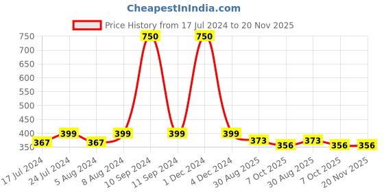 myntra.com Babymoon Newborn Red & White Crochet Pom Pom Cap babymoon Price History Graph from 17 Jul 2024 to 20 Nov 2025