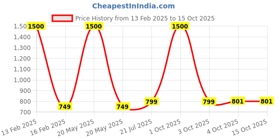 myntra.com Babymoon Pink Textured Baby Sleeping Bag babymoon Price History Graph from 13 Feb 2025 to 14 Oct 2025