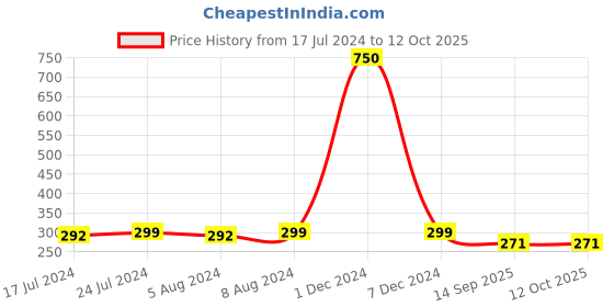 myntra.com Babymoon Plain Flower Headbands babymoon Price History Graph from 17 Jul 2024 to 11 Oct 2025
