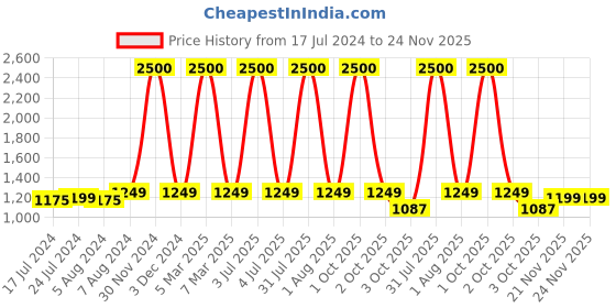 myntra.com Babymoon Printed Fabric Lightweight Diaper Bag babymoon Price History Graph from 17 Jul 2024 to 24 Nov 2025