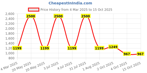 myntra.com Babymoon Printed Fabric Lightweight Diaper Bag babymoon Price History Graph from 4 Mar 2025 to 15 Oct 2025