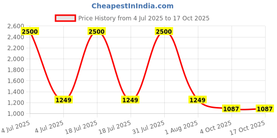 myntra.com Babymoon Printed Fabric Lightweight Diaper Bag babymoon Price History Graph from 4 Jul 2025 to 15 Oct 2025