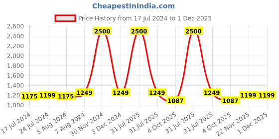 myntra.com Babymoon Printed Waterproof Lightweight Diaper Bag babymoon Price History Graph from 17 Jul 2024 to 1 Dec 2025