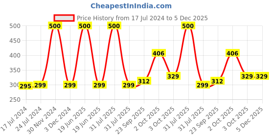 myntra.com Babymoon Red & Green Merry Christmas Printed Banner babymoon Price History Graph from 17 Jul 2024 to 4 Dec 2025