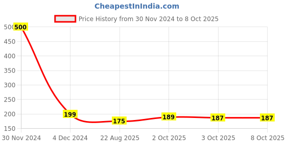 myntra.com Babymoon Reusable Cloth Diaper Insert babymoon Price History Graph from 30 Nov 2024 to 8 Oct 2025