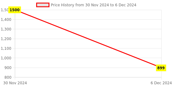myntra.com Babymoon Set Of 10 Reusable Cloth Diaper Insert babymoon Price History Graph from 30 Nov 2024 to 6 Dec 2024