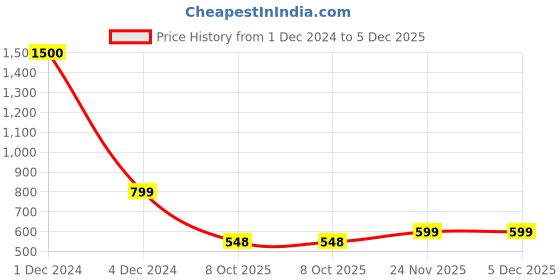 myntra.com Babymoon Set of 15 5pc Oranges and 10pc Slices Fruit Decoration Baby Photography Props babymoon Price History Graph from 1 Dec 2024 to 5 Dec 2025