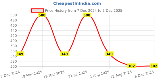 myntra.com Babymoon Set of 2 Kids Padded Knee Crawling Pads babymoon Price History Graph from 7 Dec 2024 to 3 Dec 2025