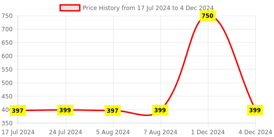 myntra.com Babymoon Set Of 2 Washable Adjustable Reusable Cloth Diaper With Insert babymoon Price History Graph from 17 Jul 2024 to 4 Dec 2024