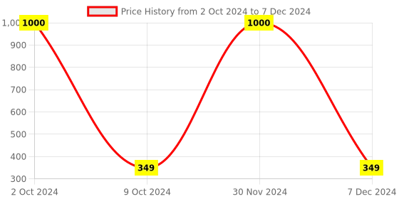 myntra.com Babymoon Set Of 3 Reusable Cloth Diaper Insert babymoon Price History Graph from 2 Oct 2024 to 7 Dec 2024