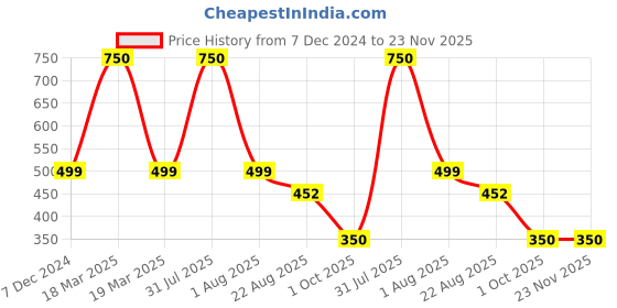 myntra.com Babymoon Set of 4 Kids Knee Crawling Pads babymoon Price History Graph from 7 Dec 2024 to 23 Nov 2025